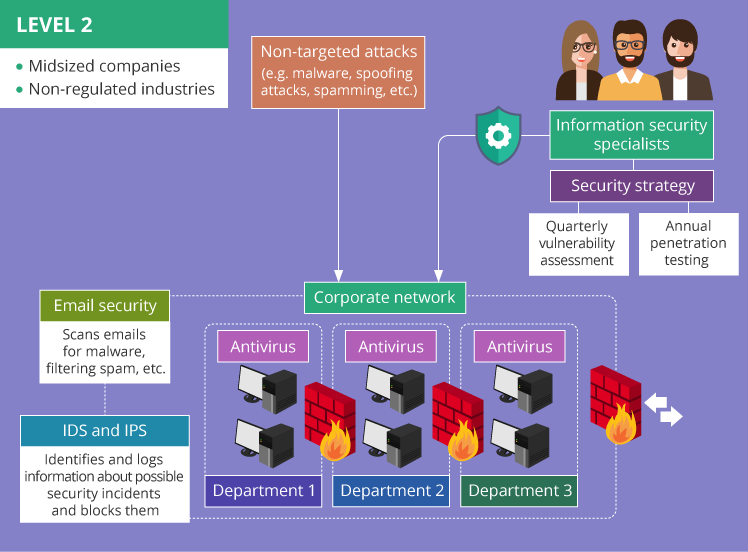 Level 2 – advanced protection