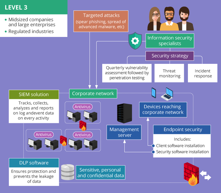 Level 3 – maximal protection