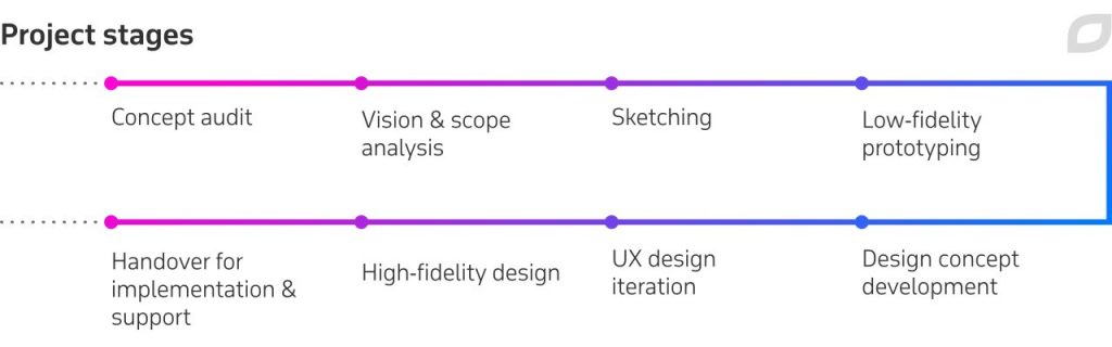 project-stages