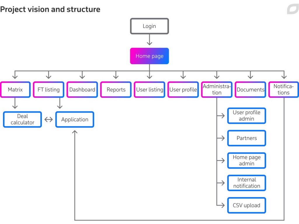 project-vision-and-structure